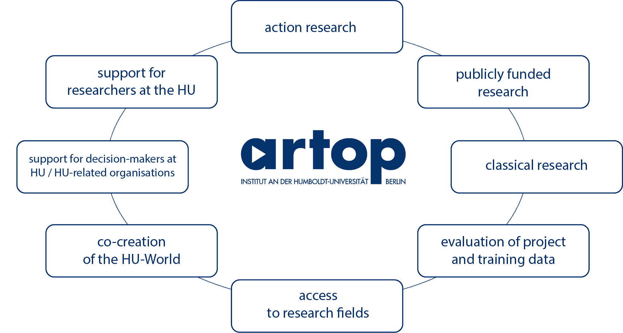 artop research: eight approaches